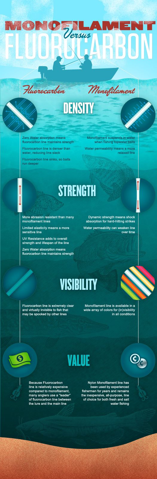monofilament vs fluorocarbon fishing line