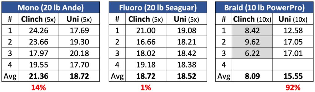 uni knot vs clinch knot strength test